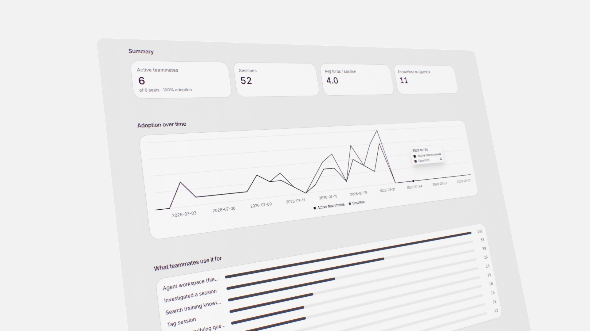 The Companion Adoption report — active teammates, sessions, and what teammates use Companion for