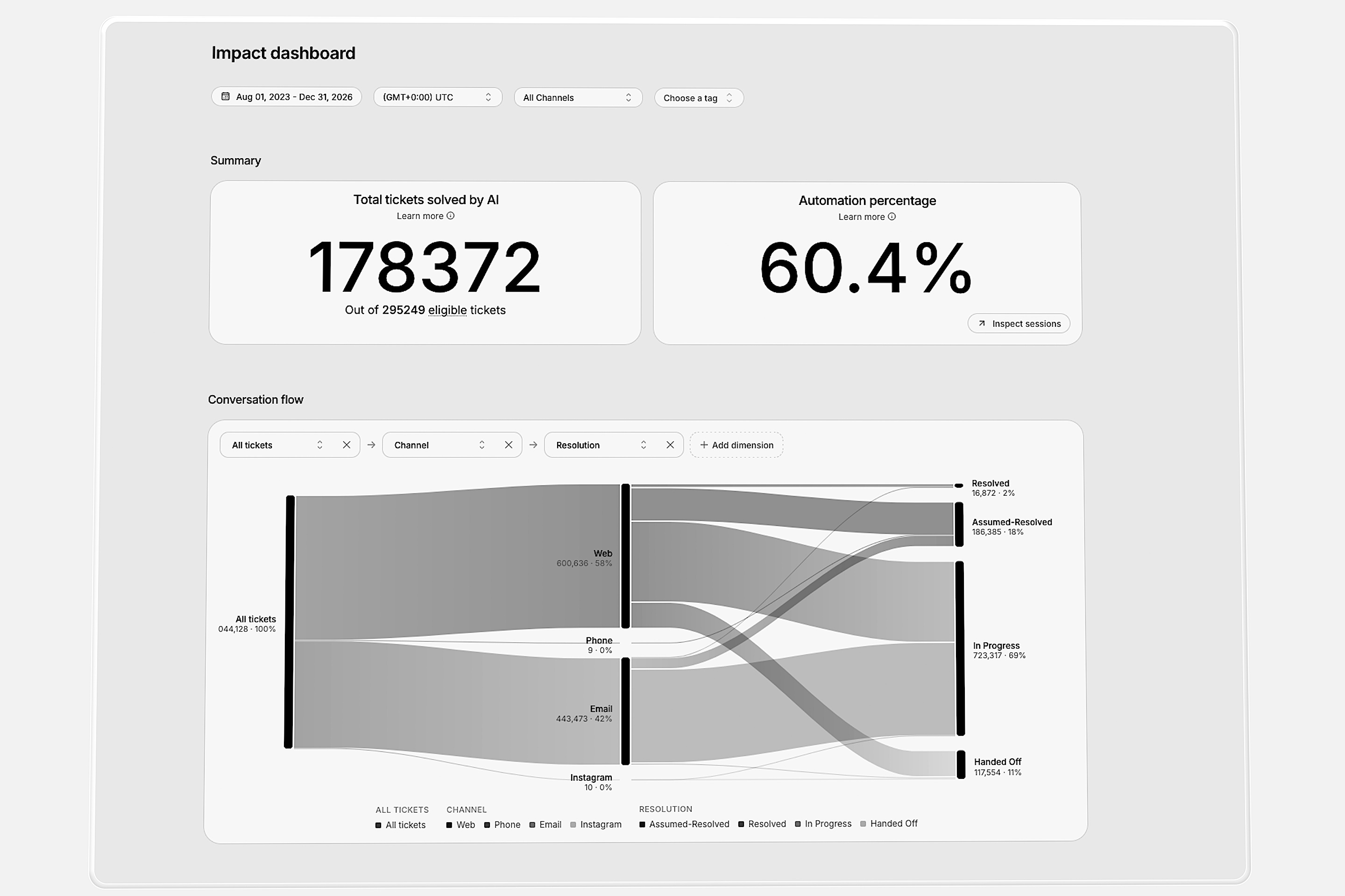 The Impact Dashboard loading instantly on a high-volume workspace